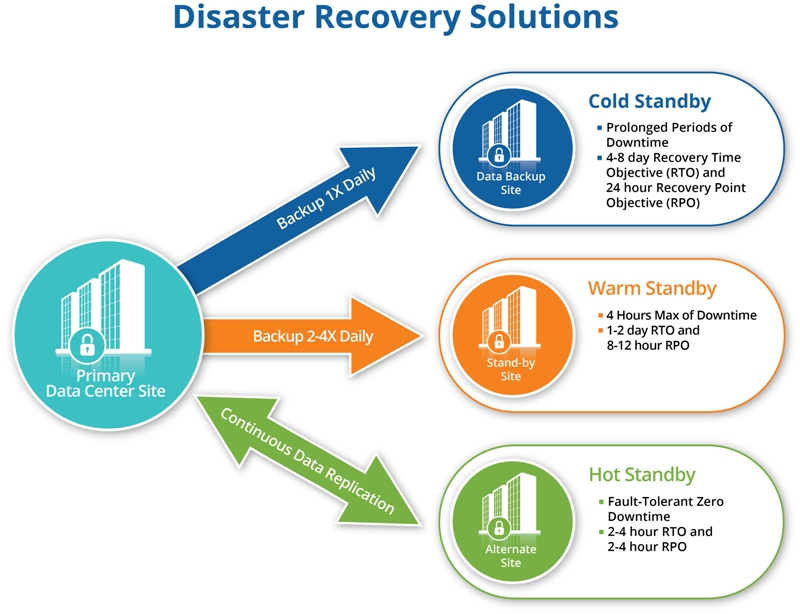 Disaster recovery services offered by GovDataHosting